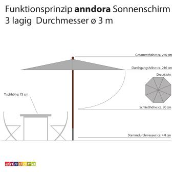 anndora Sonnenschirm 3m Design Schirm rund 3-lagig √ Terrassenschirm für den Tisch √ Gartenschirm √ Stammschutz √ Stamm zerlegbar √ Seilzug Öffnung - 2