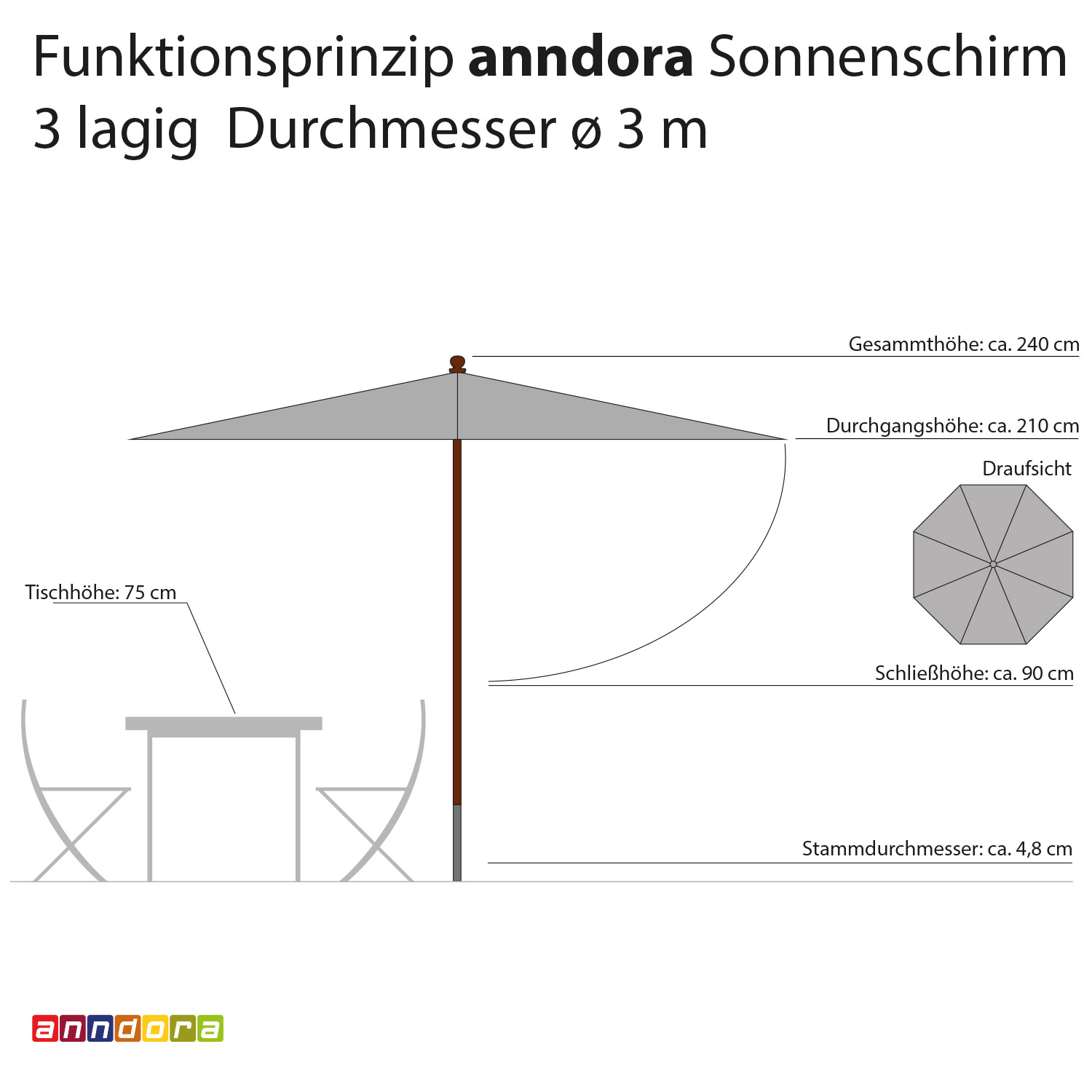 anndora Sonnenschirm 3m Design Schirm rund 3-lagig √ Terrassenschirm für den Tisch √ Gartenschirm √ Stammschutz √ Stamm zerlegbar √ Seilzug Öffnung - 2